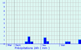 Graphique des précipitations prvues pour Grives