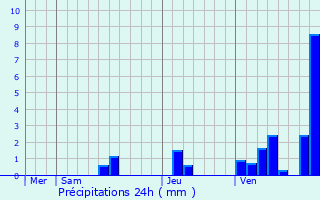 Graphique des précipitations prvues pour Cadaujac