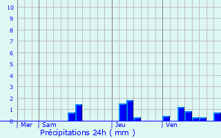 Graphique des précipitations prvues pour Colombier