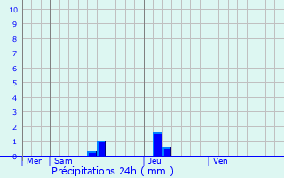 Graphique des précipitations prvues pour Trentels