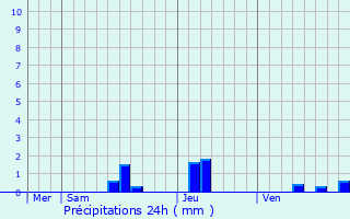 Graphique des précipitations prvues pour Beaumont-du-Prigord