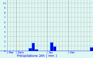 Graphique des précipitations prvues pour Marsals