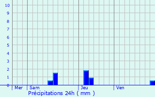 Graphique des précipitations prvues pour Vergt-de-Biron