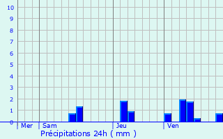 Graphique des précipitations prvues pour Soumensac