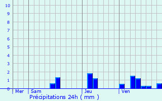 Graphique des précipitations prvues pour Saint-Julien-d