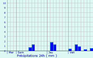 Graphique des précipitations prvues pour Razac-d