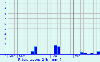 Graphique des précipitations prvues pour Faurilles