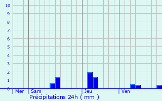 Graphique des précipitations prvues pour Ferrensac