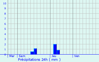 Graphique des précipitations prvues pour Pailloles