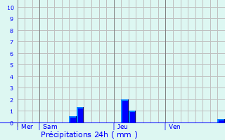 Graphique des précipitations prvues pour Saint-Eutrope-de-Born