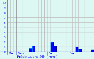 Graphique des précipitations prvues pour Saint-Colomb-de-Lauzun