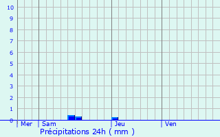 Graphique des précipitations prvues pour Baleyssagues