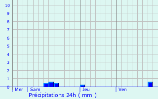 Graphique des précipitations prvues pour Faux