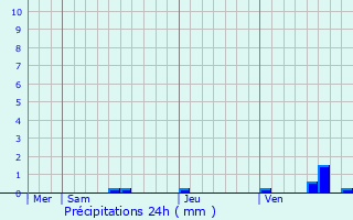 Graphique des précipitations prvues pour Andlau