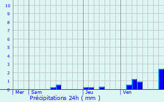 Graphique des précipitations prvues pour Lannemaignan