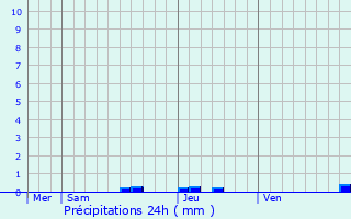 Graphique des précipitations prvues pour Bivs