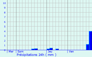 Graphique des précipitations prvues pour Pessoulens