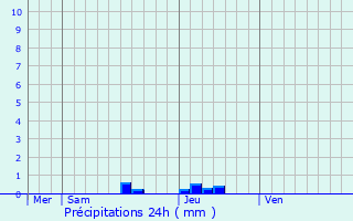 Graphique des précipitations prvues pour Gazaupouy