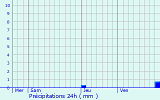 Graphique des précipitations prvues pour Lavalette