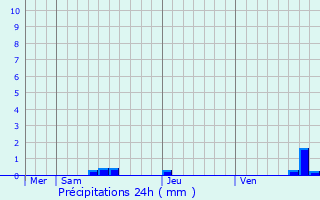 Graphique des précipitations prvues pour Bzenac