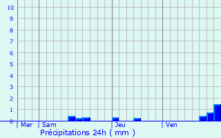 Graphique des précipitations prvues pour Cumis