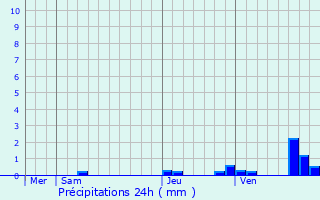 Graphique des précipitations prvues pour Breitenbach-Haut-Rhin