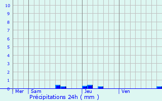 Graphique des précipitations prvues pour Beaumont