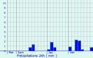 Graphique des précipitations prvues pour Pardaillan
