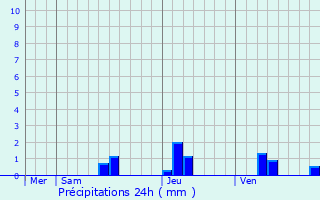 Graphique des précipitations prvues pour Lavergne