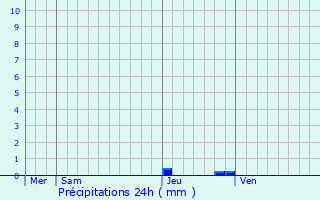 Graphique des précipitations prvues pour Corsept