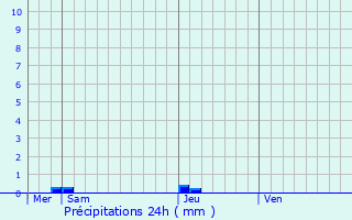 Graphique des précipitations prvues pour Blois