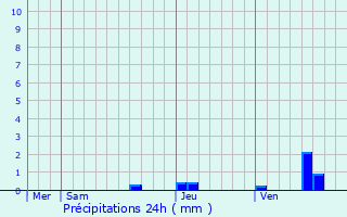 Graphique des précipitations prvues pour Blotzheim