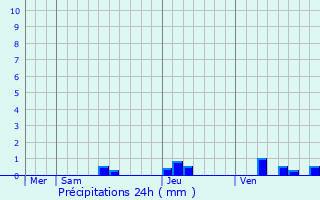 Graphique des précipitations prvues pour Durance