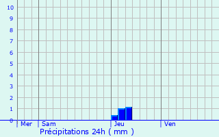 Graphique des précipitations prvues pour Vic-Fezensac