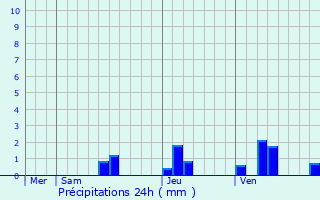 Graphique des précipitations prvues pour Allemans-du-Dropt