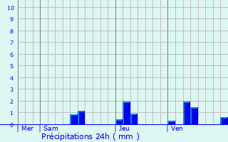 Graphique des précipitations prvues pour Peyrire