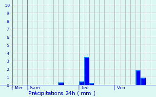 Graphique des précipitations prvues pour Wittersdorf