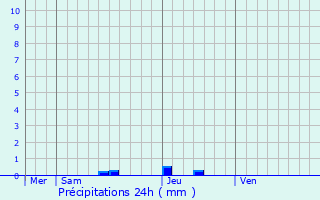 Graphique des précipitations prvues pour Trvoux