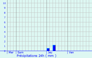 Graphique des précipitations prvues pour Pousthomy