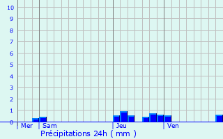 Graphique des précipitations prvues pour Arrou