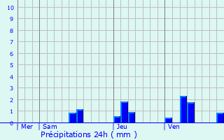 Graphique des précipitations prvues pour Saint-Avit