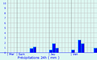 Graphique des précipitations prvues pour Caubon-Saint-Sauveur