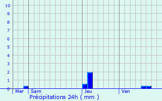 Graphique des précipitations prvues pour Offemont