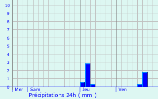 Graphique des précipitations prvues pour Habsheim