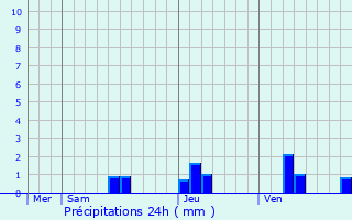 Graphique des précipitations prvues pour Taillebourg