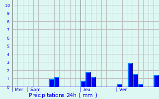 Graphique des précipitations prvues pour Jusix