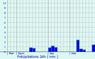 Graphique des précipitations prvues pour Poussignac