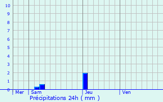 Graphique des précipitations prvues pour Ignaucourt