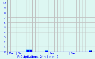 Graphique des précipitations prvues pour Puymangou