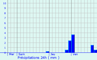 Graphique des précipitations prvues pour Issor